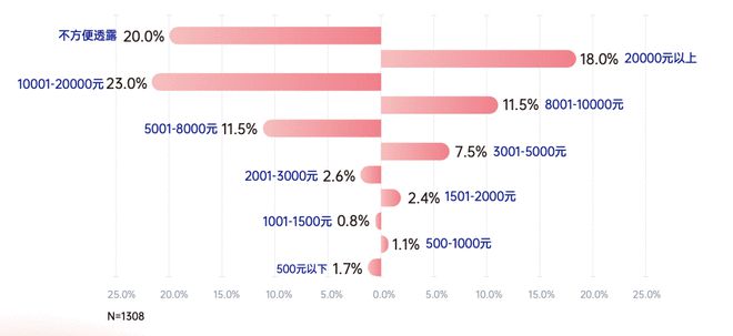 2021中国瑜伽行业报告：30%瑜伽yl8cc永利官网老师月入3万 15%用户年(图2)