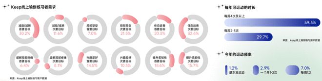 2021中国瑜伽行业报告：30%瑜伽yl8cc永利官网老师月入3万 15%用户年(图3)