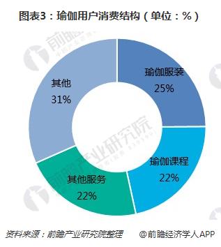 一文了解瑜伽馆行业现永利澳门官方入口状与瑜伽用户需求(图3)