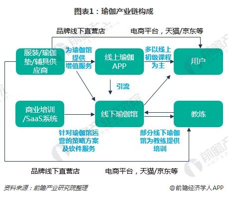 一文了解瑜伽馆行业现永利澳门官方入口状与瑜伽用户需求(图1)