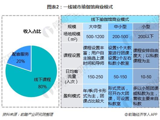 一文了解瑜伽馆行业现永利澳门官方入口状与瑜伽用户需求(图2)