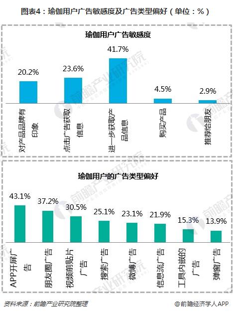 一文了解瑜伽馆行业现永利澳门官方入口状与瑜伽用户需求(图4)