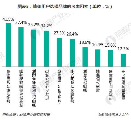 一文了解瑜伽馆行业现永利澳门官方入口状与瑜伽用户需求(图5)