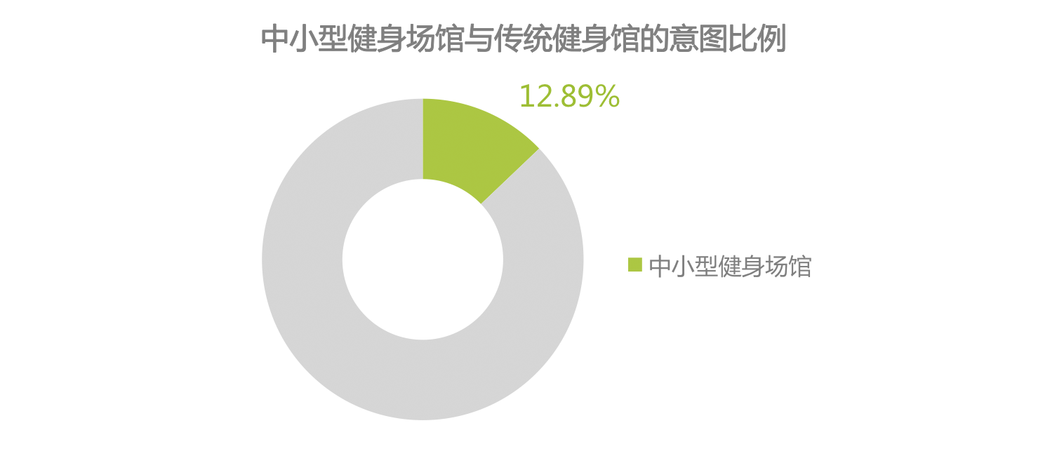 时代正燃 全民健身运yl8cc永利官网动意图大数据报告(图5)