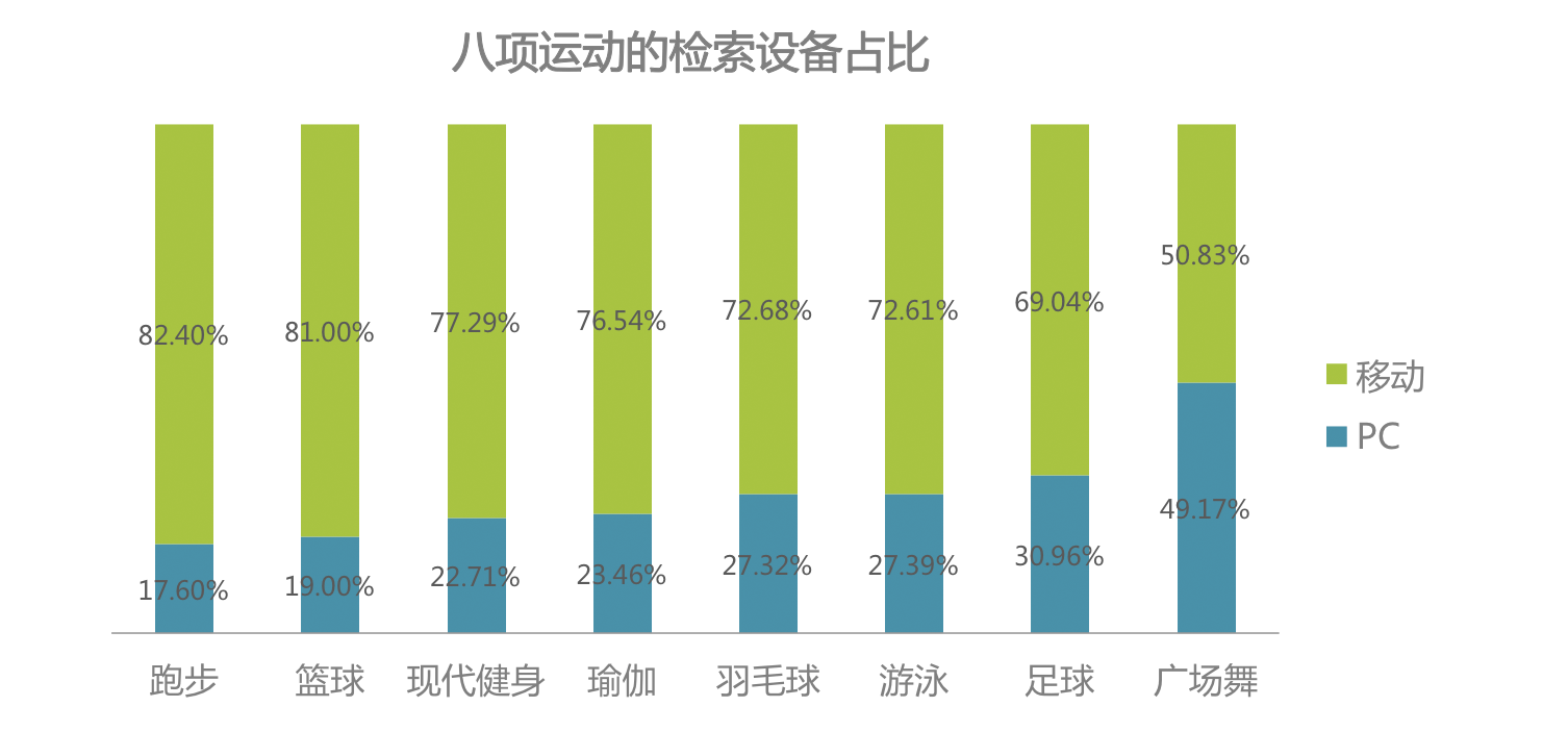 时代正燃 全民健身运yl8cc永利官网动意图大数据报告(图3)