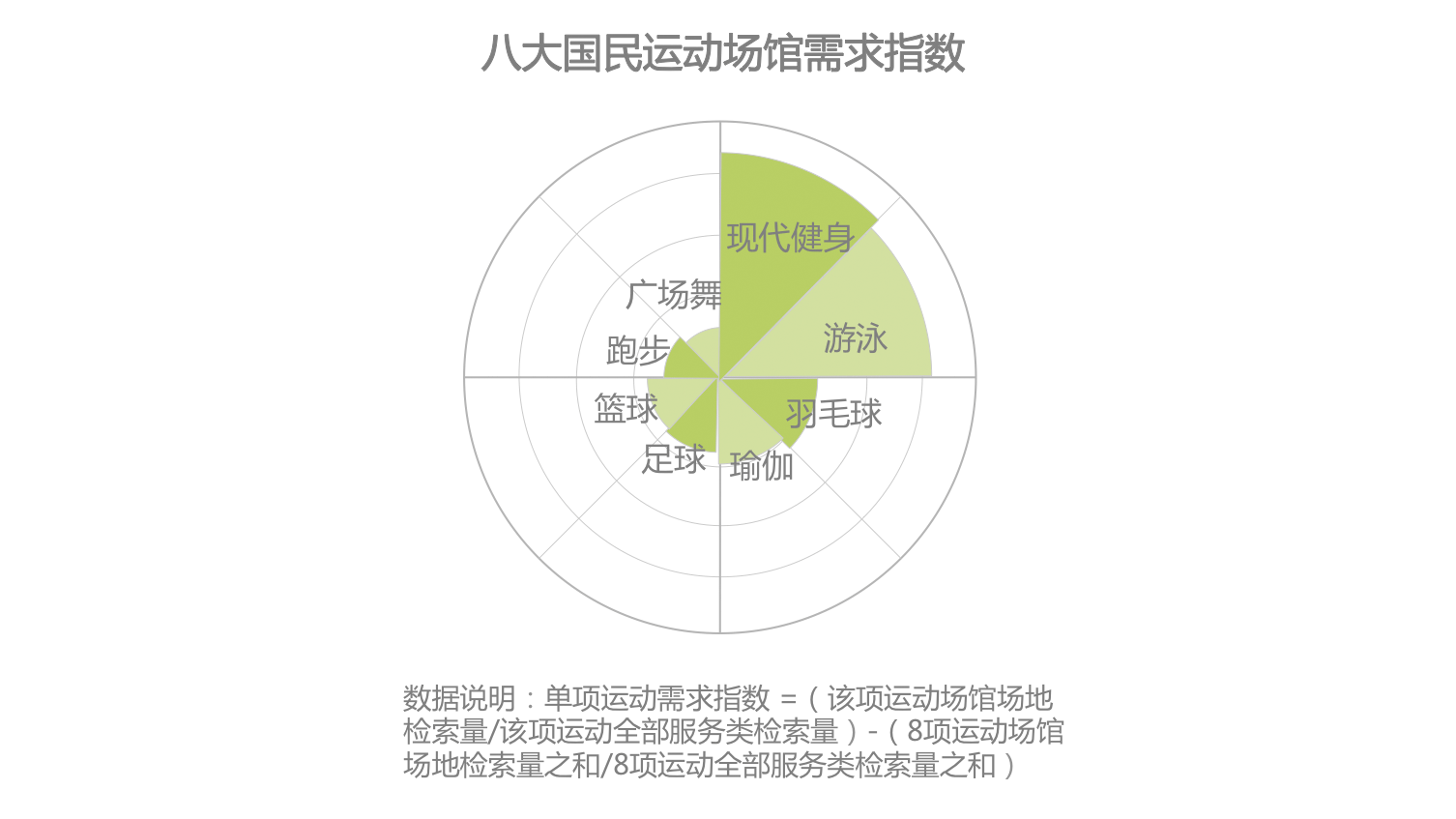 时代正燃 全民健身运yl8cc永利官网动意图大数据报告(图4)