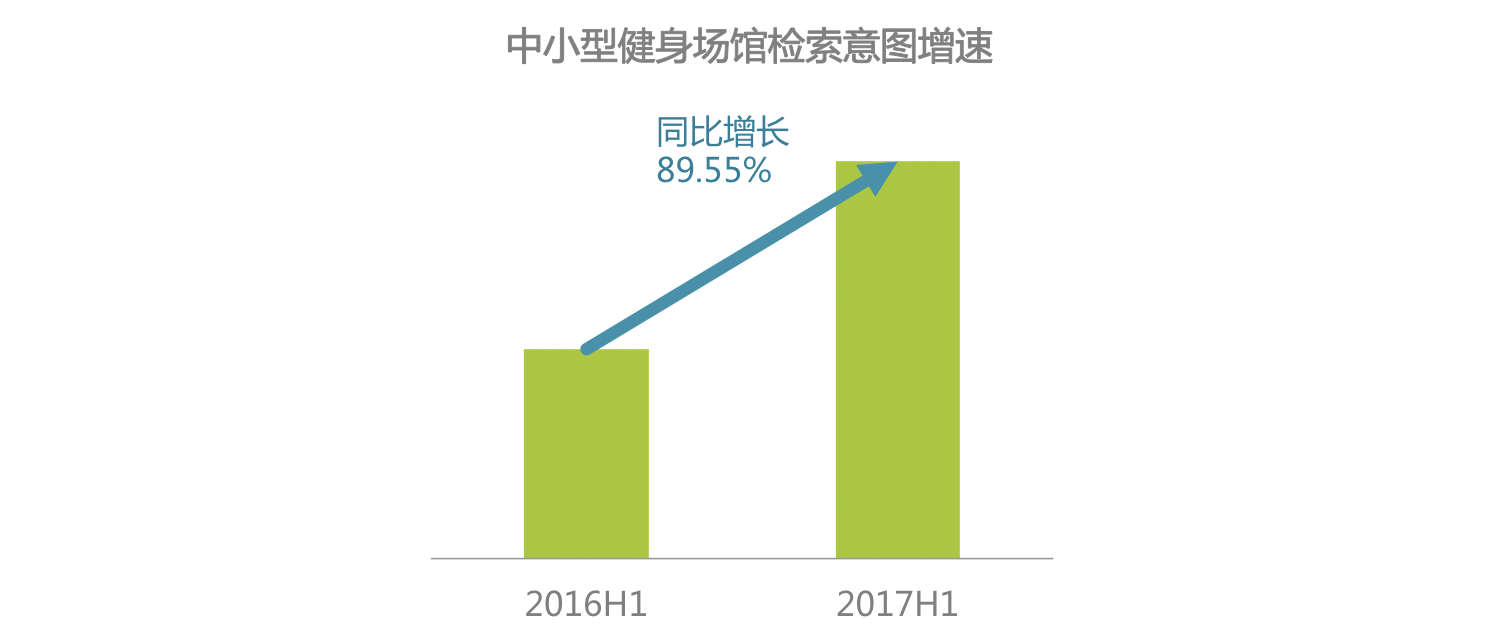 时代正燃 全民健身运yl8cc永利官网动意图大数据报告(图6)