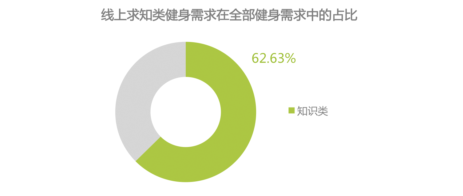 时代正燃 全民健身运yl8cc永利官网动意图大数据报告(图7)