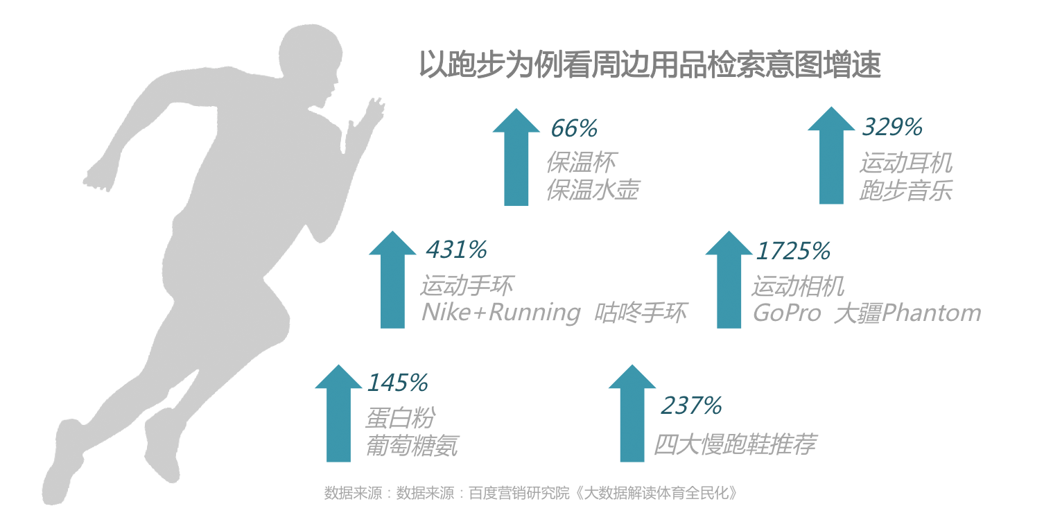 时代正燃 全民健身运yl8cc永利官网动意图大数据报告(图12)