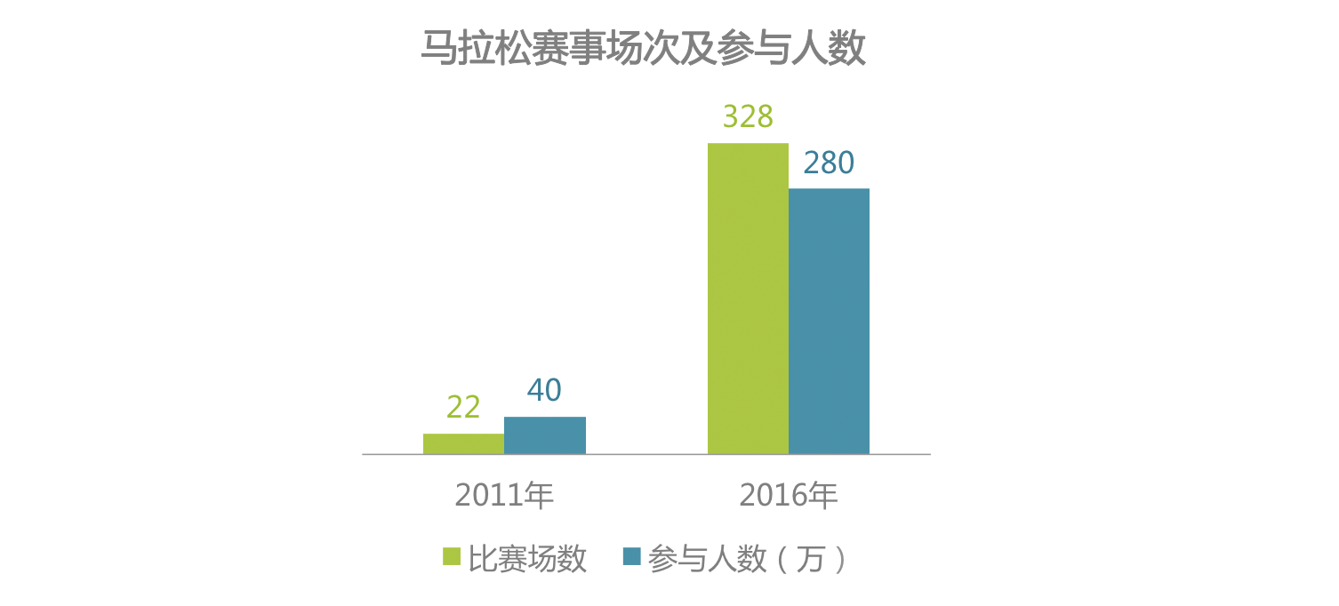 时代正燃 全民健身运yl8cc永利官网动意图大数据报告(图19)