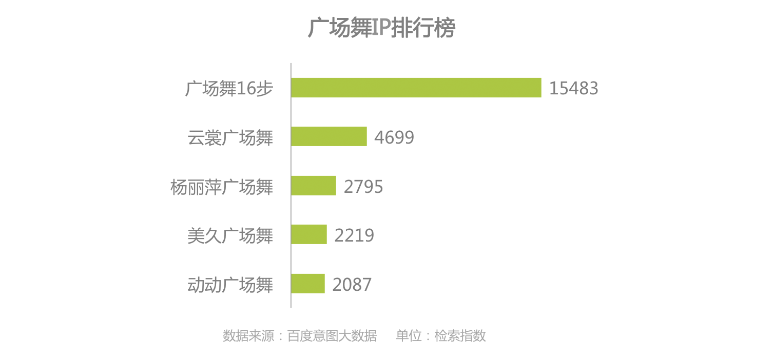 时代正燃 全民健身运yl8cc永利官网动意图大数据报告(图22)