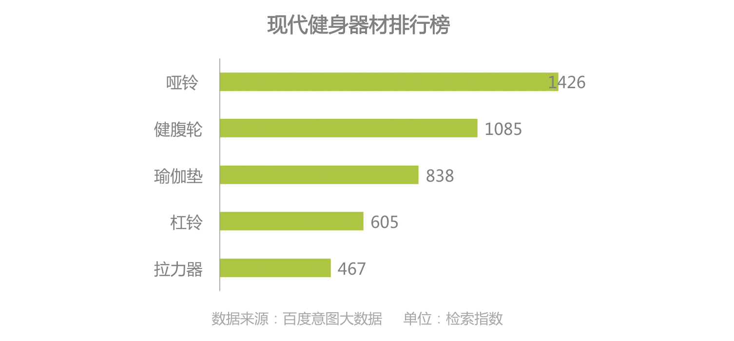 时代正燃 全民健身运yl8cc永利官网动意图大数据报告(图21)