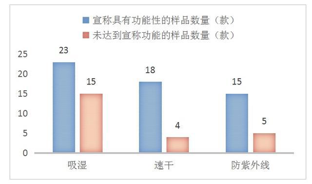 江苏消保委比较试验：咕咚、keep、小米运动等10个运动APP平台轻纺产品超半数(图3)