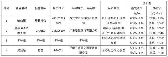 江苏消保委比较试验：咕咚、keep、小米运动等10个运动APP平台轻纺产品超半数(图4)