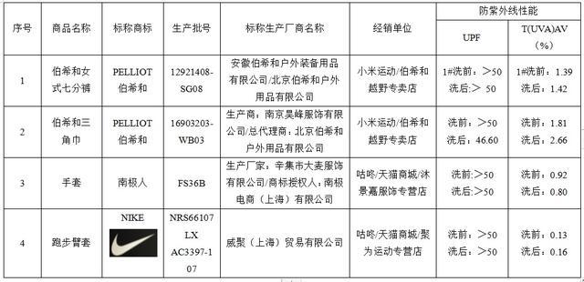 江苏消保委比较试验：咕咚、keep、小米运动等10个运动APP平台轻纺产品超半数(图5)