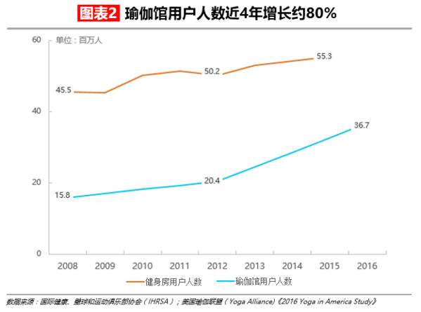 【华丽志独家研yl8cc永利官网报】瑜伽这么流行但瑜伽馆是个大生意吗？(图3)