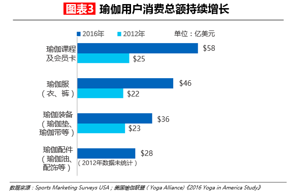 【华丽志独家研yl8cc永利官网报】瑜伽这么流行但瑜伽馆是个大生意吗？(图4)