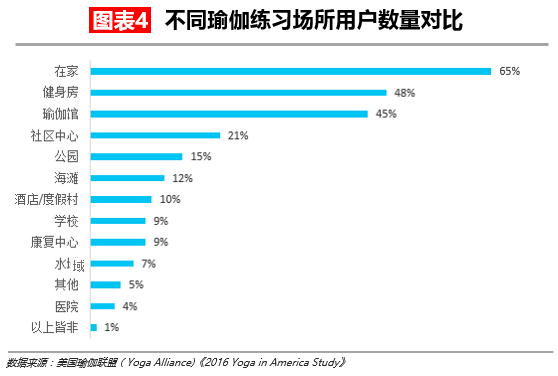 【华丽志独家研yl8cc永利官网报】瑜伽这么流行但瑜伽馆是个大生意吗？(图5)