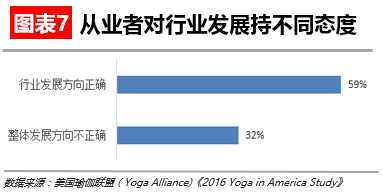 【华丽志独家研yl8cc永利官网报】瑜伽这么流行但瑜伽馆是个大生意吗？(图8)