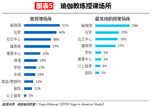 【华丽志独家研yl8cc永利官网报】瑜伽这么流行但瑜伽馆是个大生意吗？(图6)