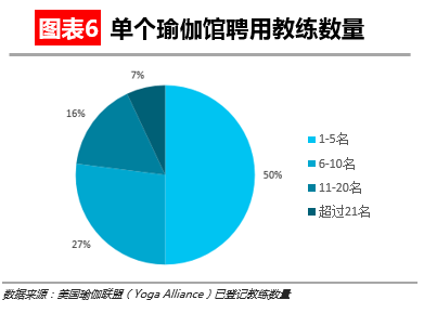 【华丽志独家研yl8cc永利官网报】瑜伽这么流行但瑜伽馆是个大生意吗？(图7)