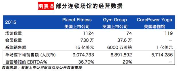 【华丽志独家研yl8cc永利官网报】瑜伽这么流行但瑜伽馆是个大生意吗？(图9)