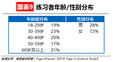 【华丽志独家研yl8cc永利官网报】瑜伽这么流行但瑜伽馆是个大生意吗？(图10)