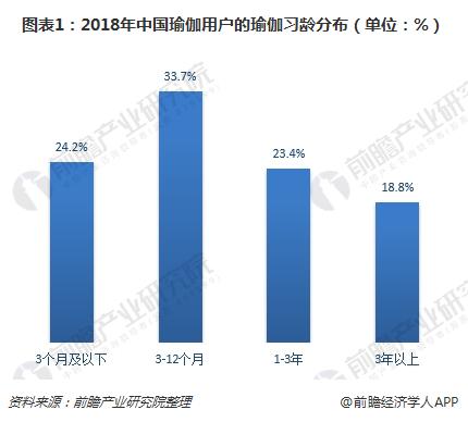 一文了解永利app手机版官网中国瑜伽行业现状与趋势 80、90后女性是主力群体(图1)