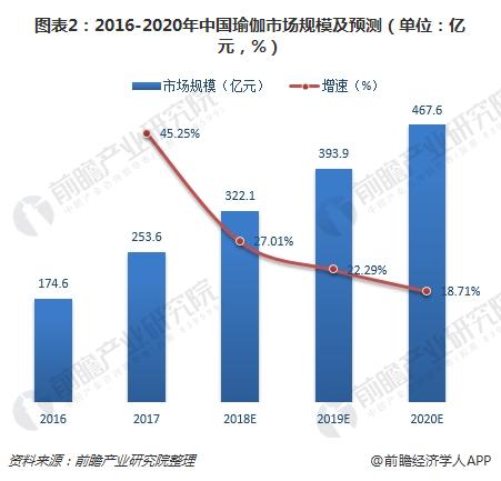 一文了解永利app手机版官网中国瑜伽行业现状与趋势 80、90后女性是主力群体(图2)