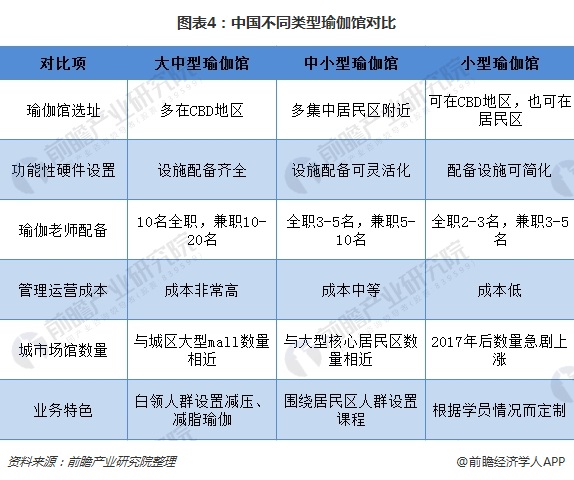 一文了解永利app手机版官网中国瑜伽行业现状与趋势 80、90后女性是主力群体(图4)