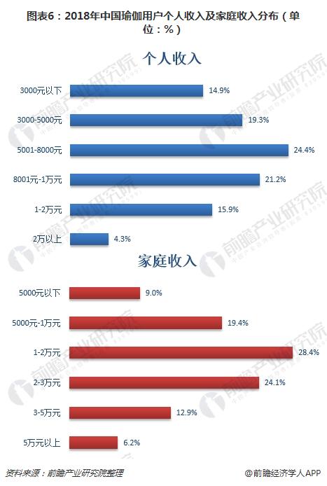 一文了解永利app手机版官网中国瑜伽行业现状与趋势 80、90后女性是主力群体(图6)