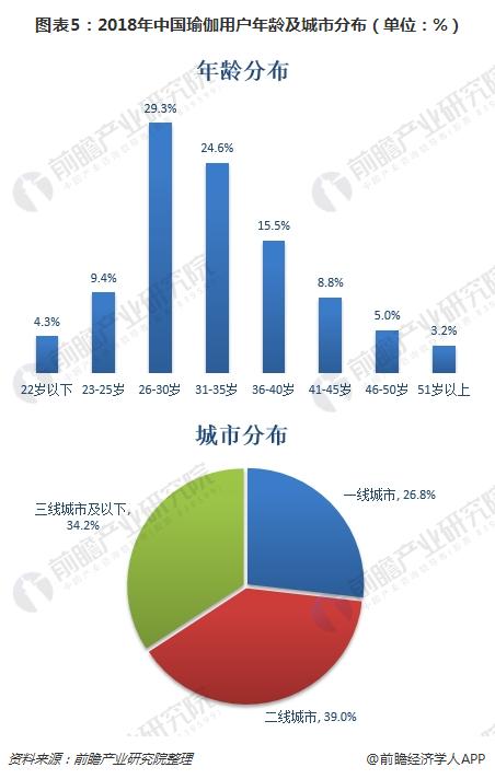 一文了解永利app手机版官网中国瑜伽行业现状与趋势 80、90后女性是主力群体(图5)