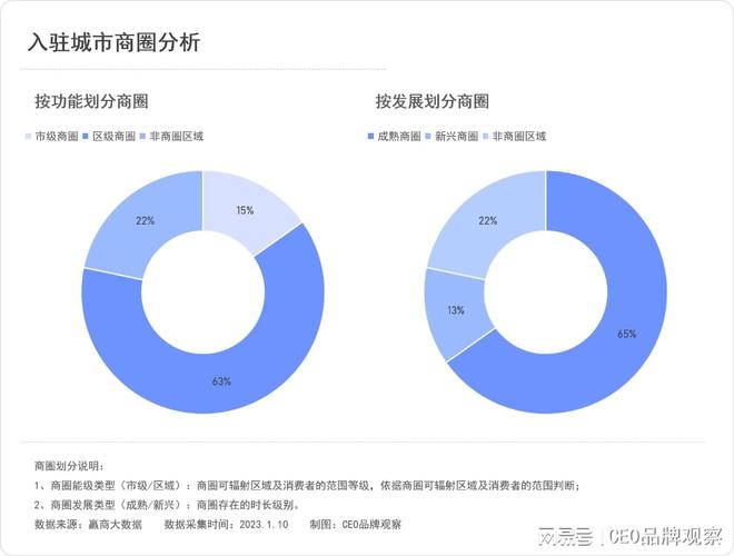 拉伽瑜伽：7年近300家店50万会员40%复购永利澳门官方入口率目标国内标杆品牌(图13)