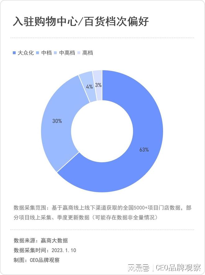 拉伽瑜伽：7年近300家店50万会员40%复购永利澳门官方入口率目标国内标杆品牌(图14)