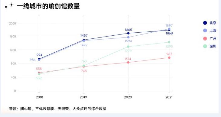 瑜伽冥想普拉成为千万都市人永利app手机版官网新宠静态运动在国内正加速破圈(图2)