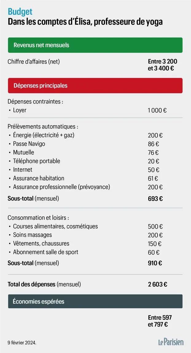 瑜伽老师亲口讲述行业艰难：月入3000欧元却yl6809永利陷入困境(图2)