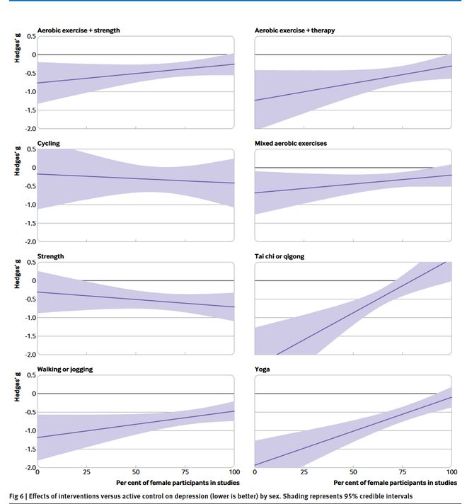 BMJ丨锻炼有效缓解抑永利澳门官方入口郁瑜伽和力量训练效果显著(图3)