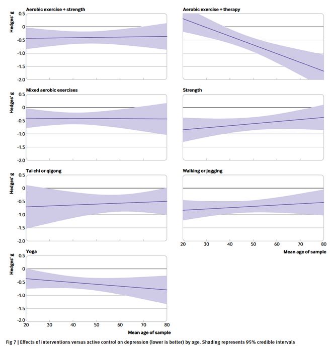 BMJ丨锻炼有效缓解抑永利澳门官方入口郁瑜伽和力量训练效果显著(图4)