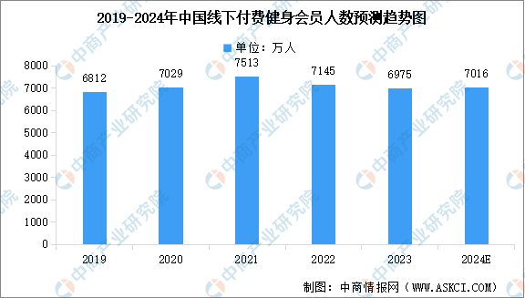 2024年中国健身行业市场现状预测分析永利澳门官方入口：健身会员人数下降（图）(图1)