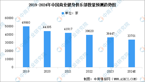 2024年中国健身行业市场现状预测分析永利澳门官方入口：健身会员人数下降（图）(图2)