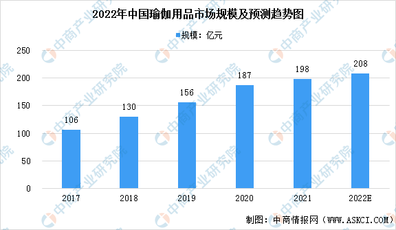 2022年中国瑜伽行业市场永利app手机版官网现状预测分析（图）(图1)