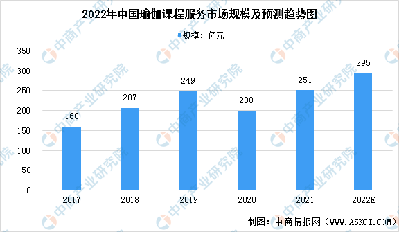 2022年中国瑜伽行业市场永利app手机版官网现状预测分析（图）(图2)