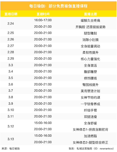 用户超5千万 打造流量闭环每日瑜伽永利澳门官方入口只靠这三样！(图2)