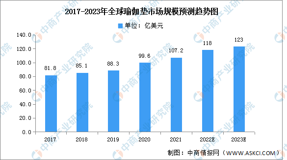 2023年全球永利澳门官方入口瑜伽垫市场规模及市场结构预测分析（图）(图1)