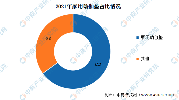 2023年全球永利澳门官方入口瑜伽垫市场规模及市场结构预测分析（图）(图2)