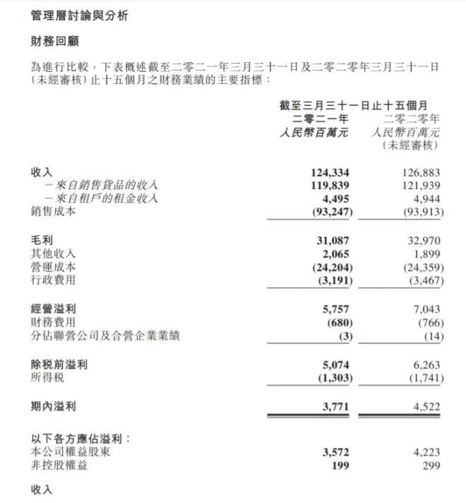 高鑫零yl8cc永利官网售一季度营收22848亿元同比下降2753%黄明端卸任林(图3)