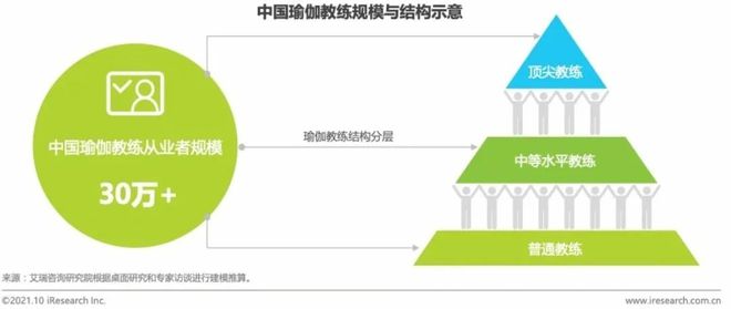 要炼APP瑜伽永利app手机版官网课程——专业+全面引领未来中国专业瑜伽发展(图2)