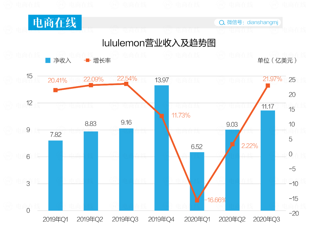 一条瑜伽裤的中国式狂奔：电商占比近4成市值永利澳门官方入口超阿迪(图2)