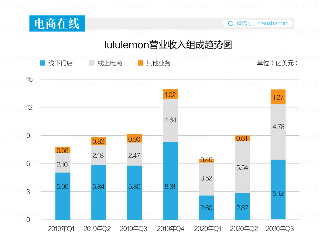 一条瑜伽裤的中国式狂奔：电商占比近4成市值永利澳门官方入口超阿迪(图3)