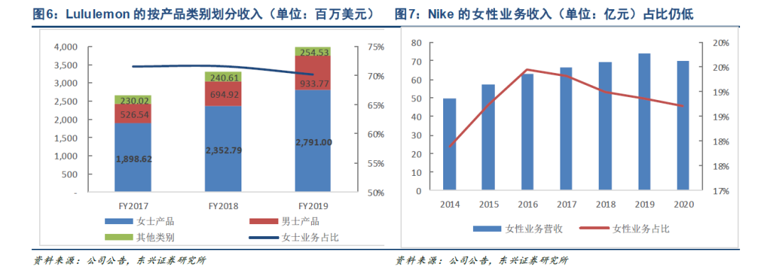 一条瑜伽裤的中国式狂奔：电商占比近4成市值永利澳门官方入口超阿迪(图5)